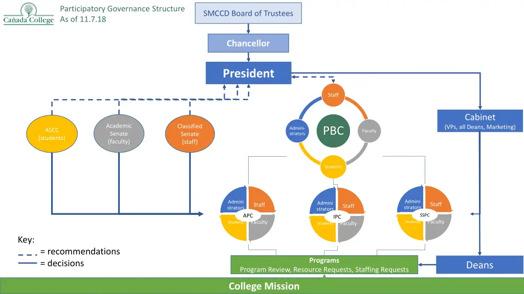 participatory governance structure as of 11 7 18