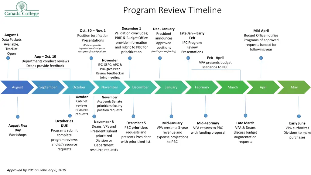 program review timeline