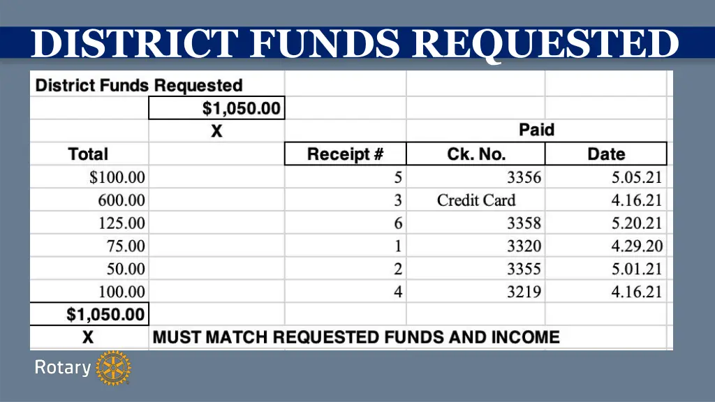 district funds requested