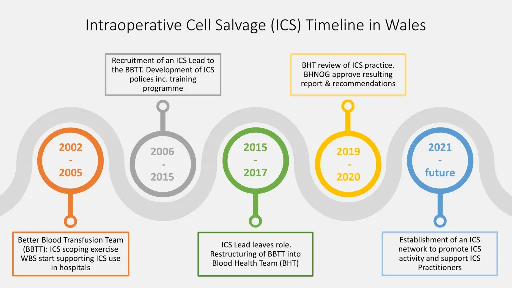 intraoperative cell salvage ics timeline in wales