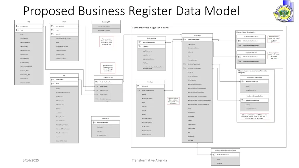 proposed business register data model