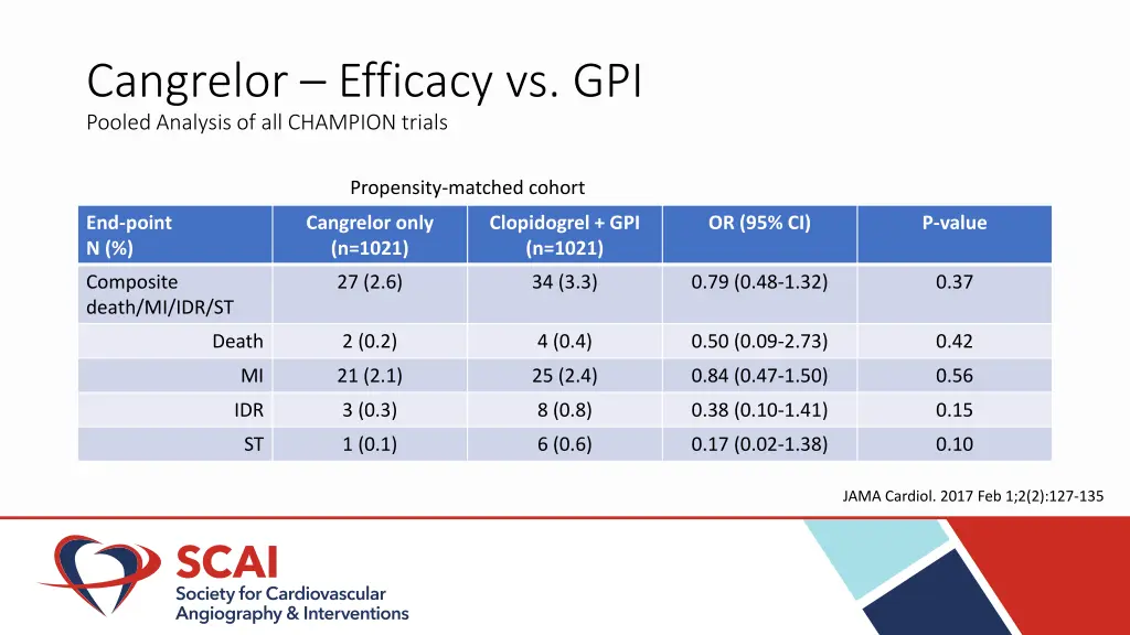 cangrelor efficacy vs gpi pooled analysis