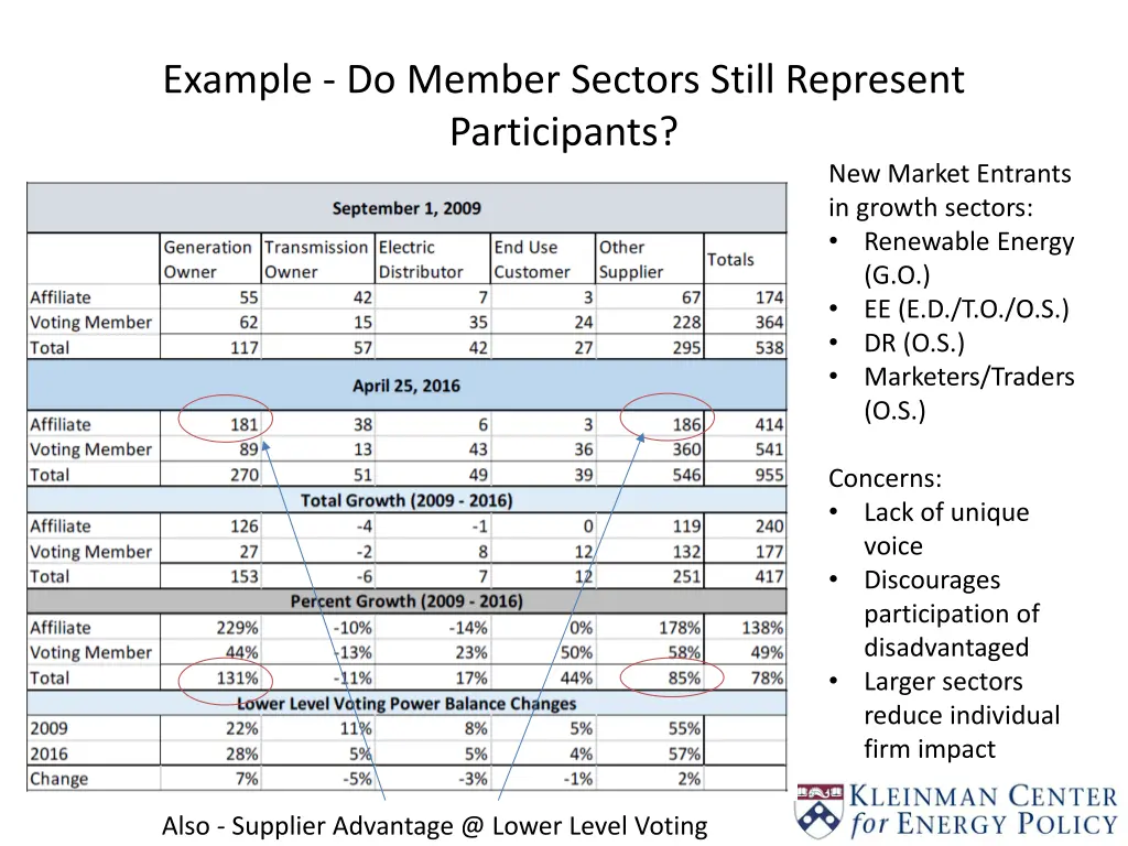example do member sectors still represent