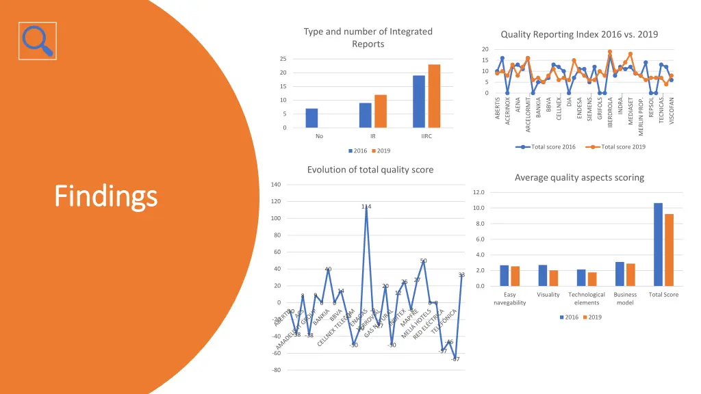type and number of integrated reports