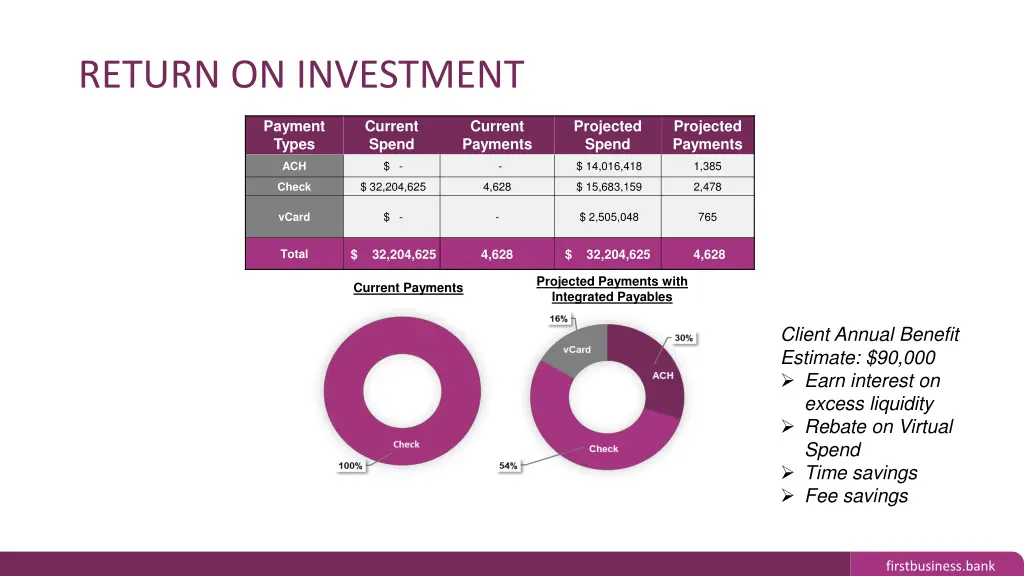 return on investment