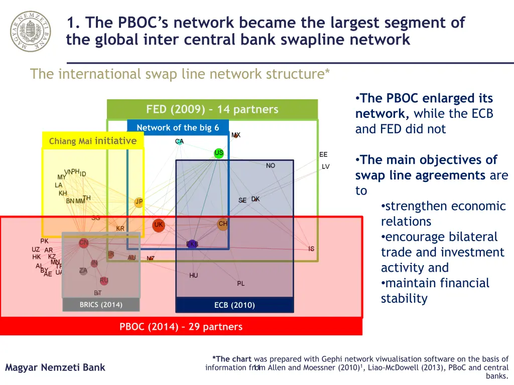 1 the pboc s network became the largest segment