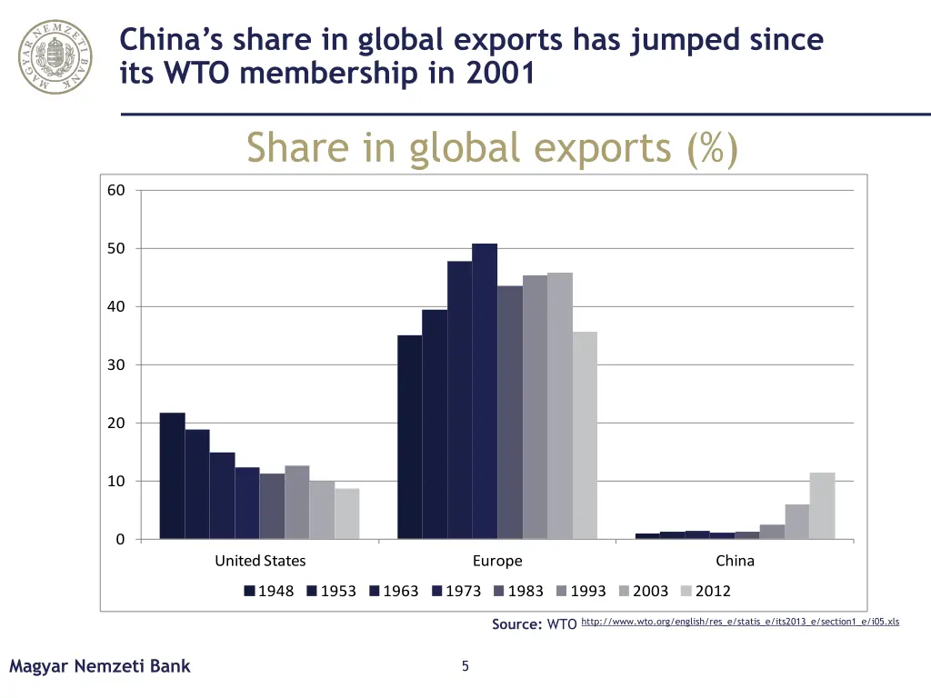 china s share in global exports has jumped since