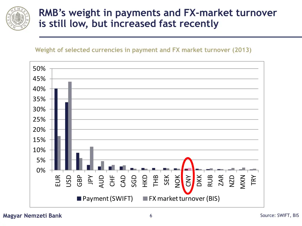 rmb s weight in payments and fx market turnover
