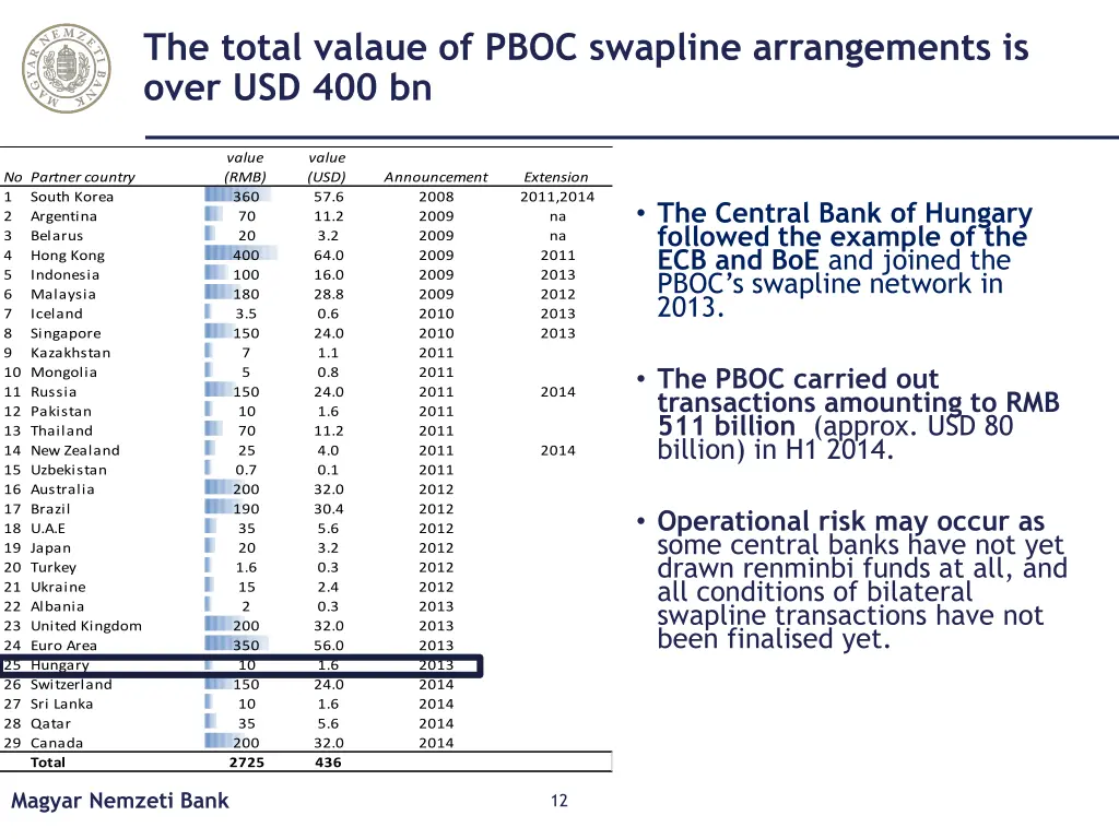 the total valaue of pboc swapline arrangements