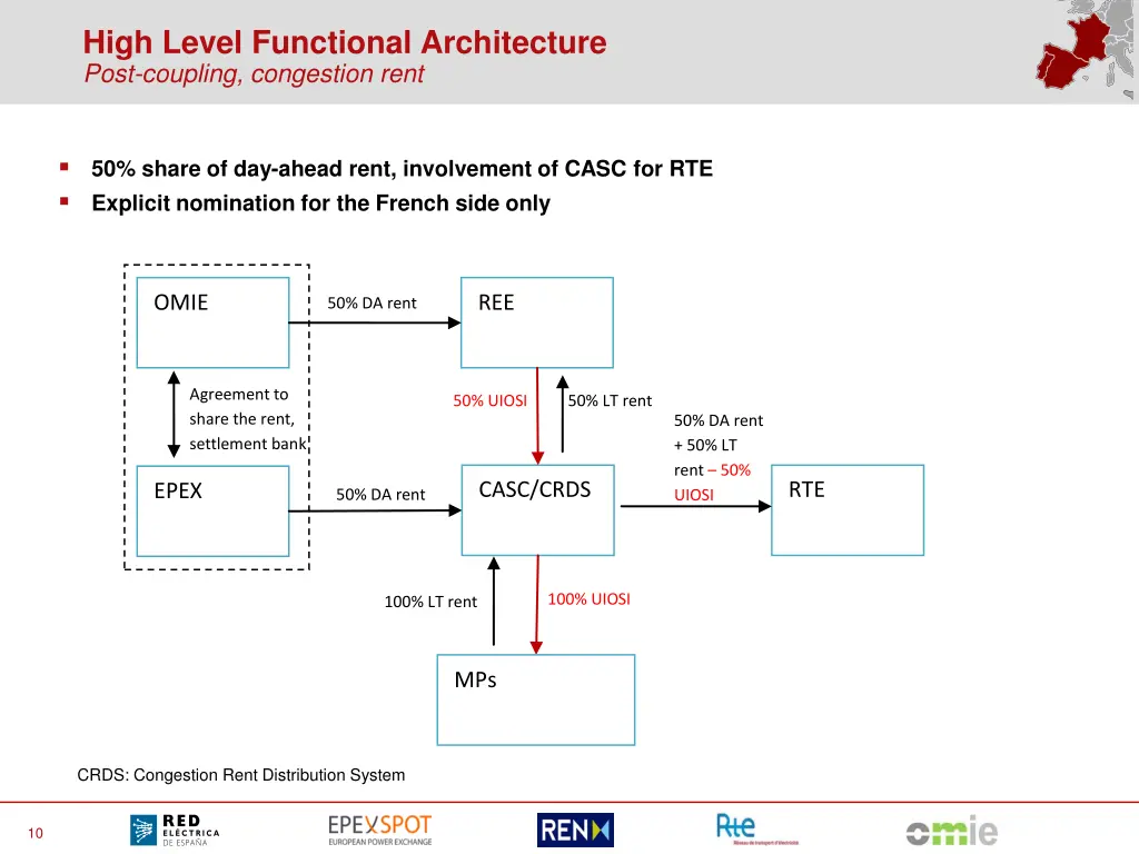 high level functional architecture post coupling 1