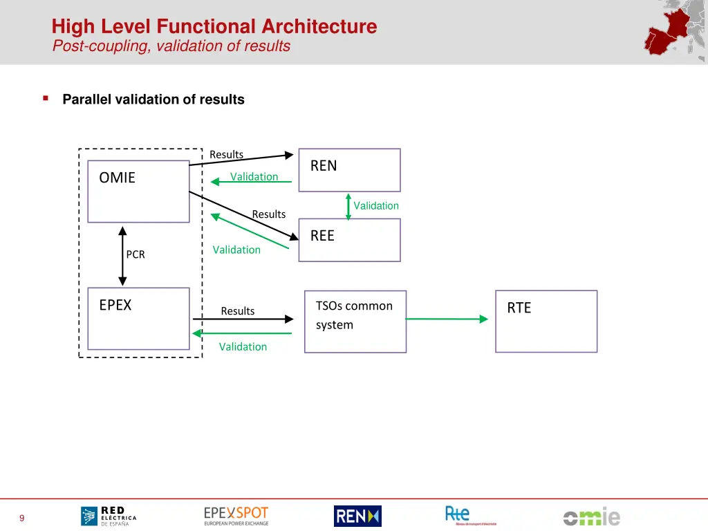 high level functional architecture post coupling