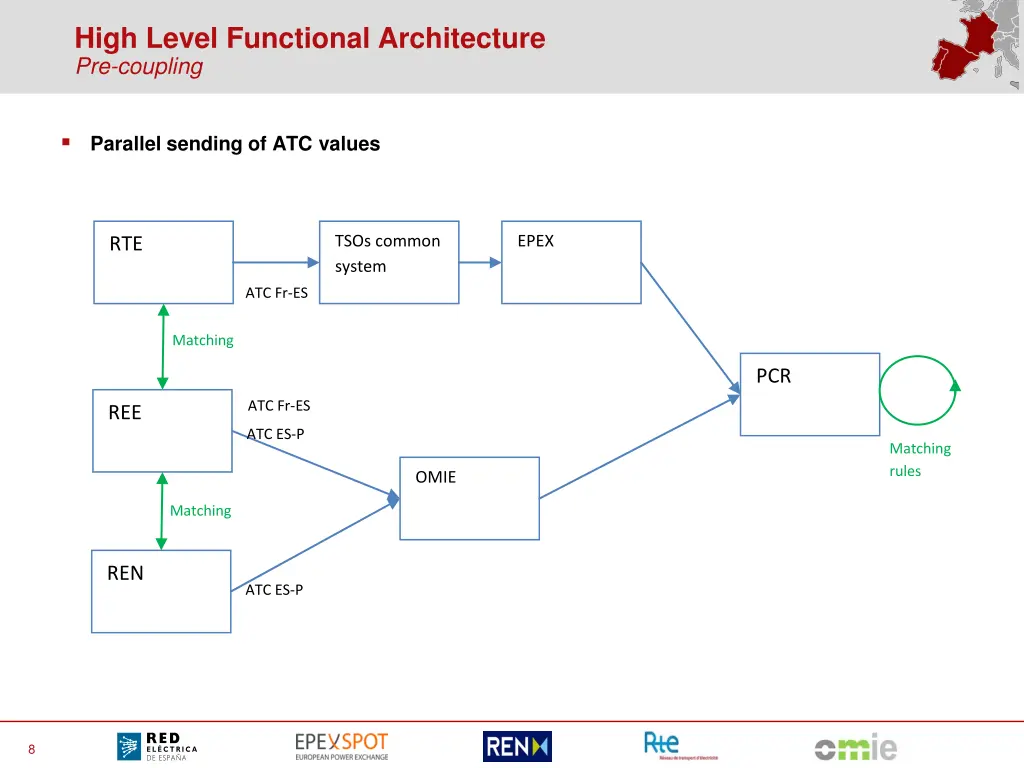 high level functional architecture pre coupling