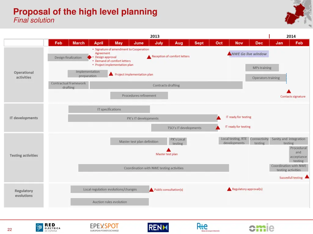 proposal of the high level planning final solution
