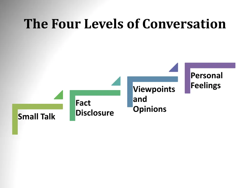 the four levels of conversation
