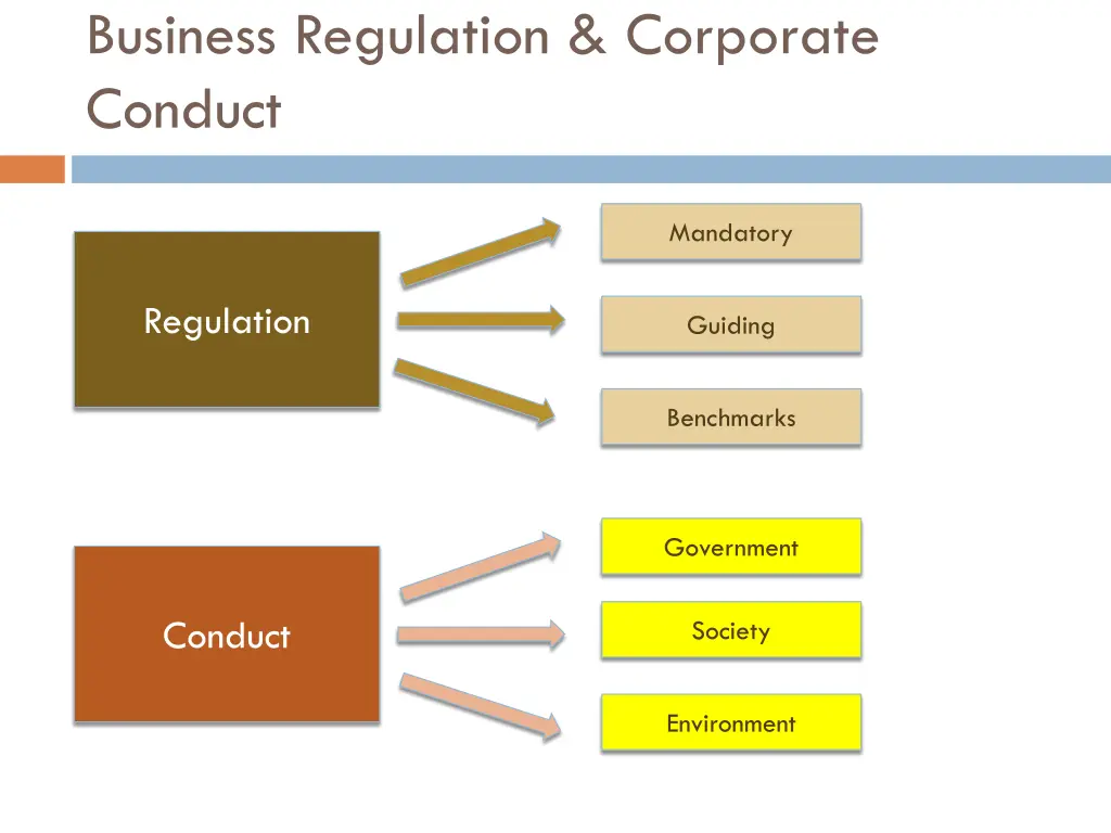 business regulation corporate conduct