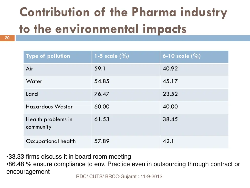 contribution of the pharma industry