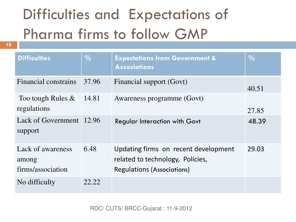 difficulties and expectations of pharma firms
