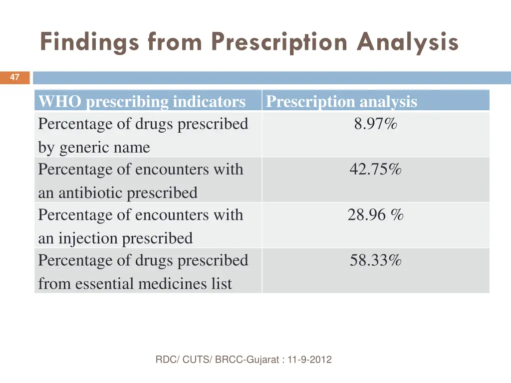 findings from prescription analysis 2