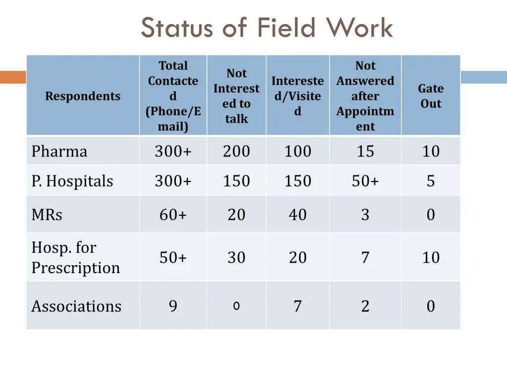 status of field work 1