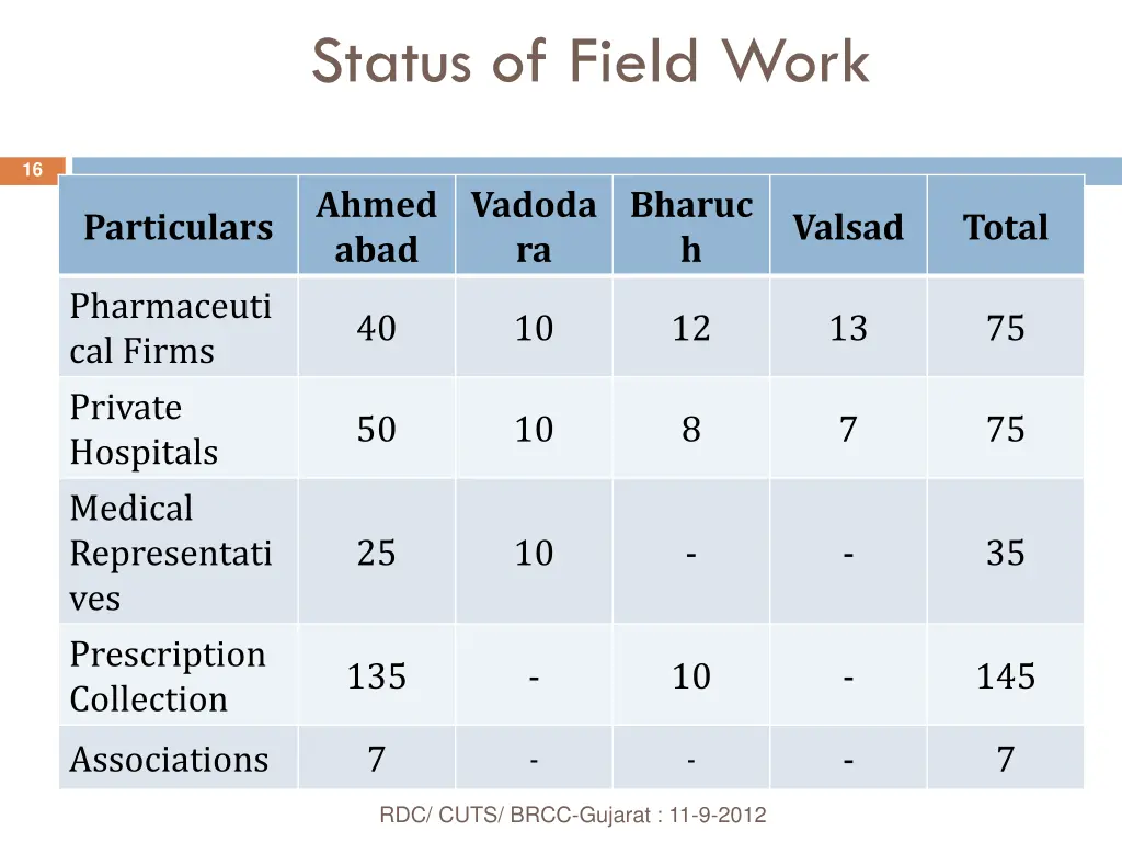 status of field work