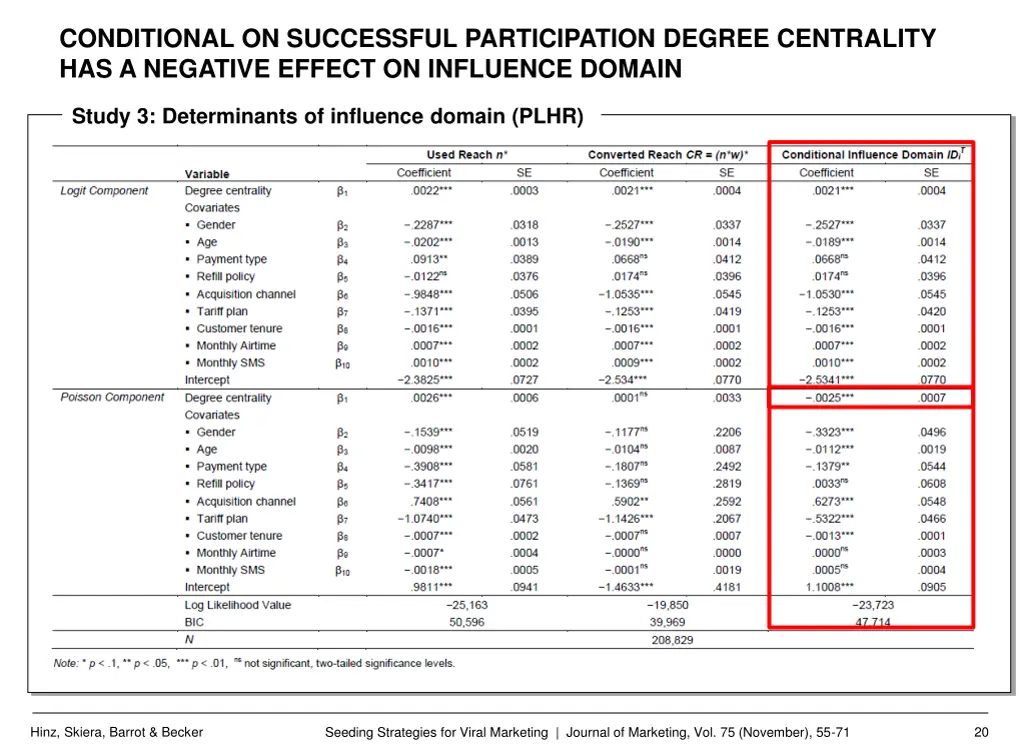 conditional on successful participation degree