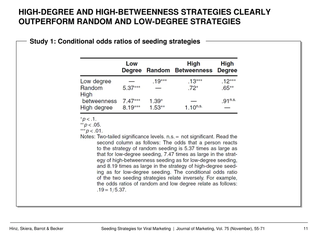 high degree and high betweenness strategies