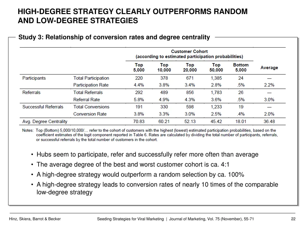 high degree strategy clearly outperforms random