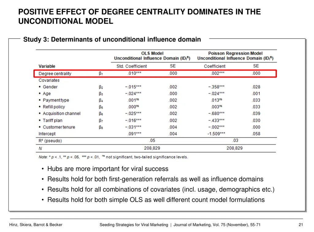 positive effect of degree centrality dominates
