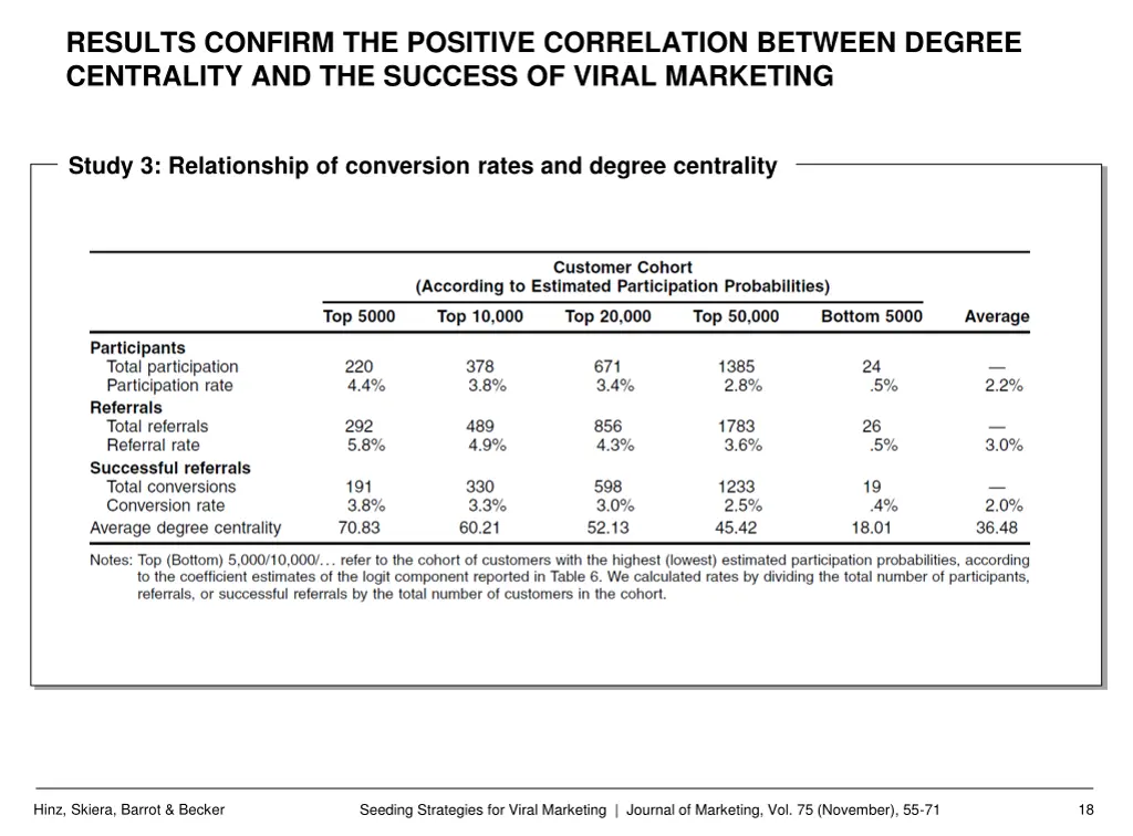 results confirm the positive correlation between