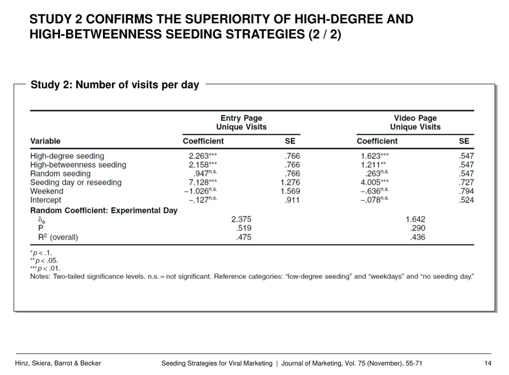 study 2 confirms the superiority of high degree 1