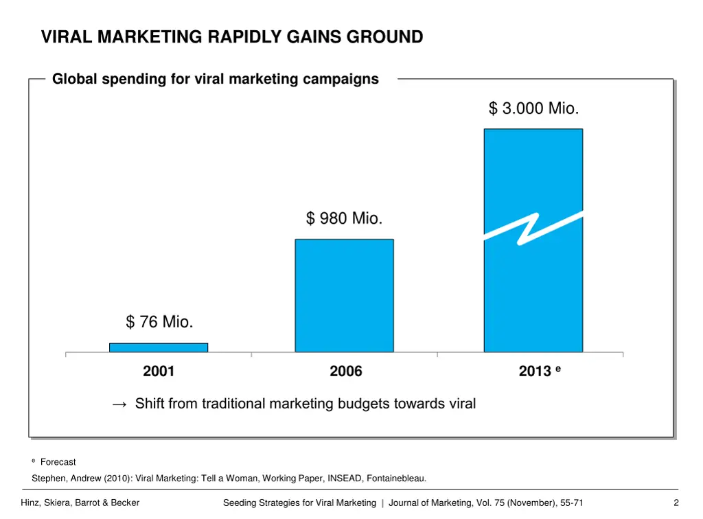 viral marketing rapidly gains ground