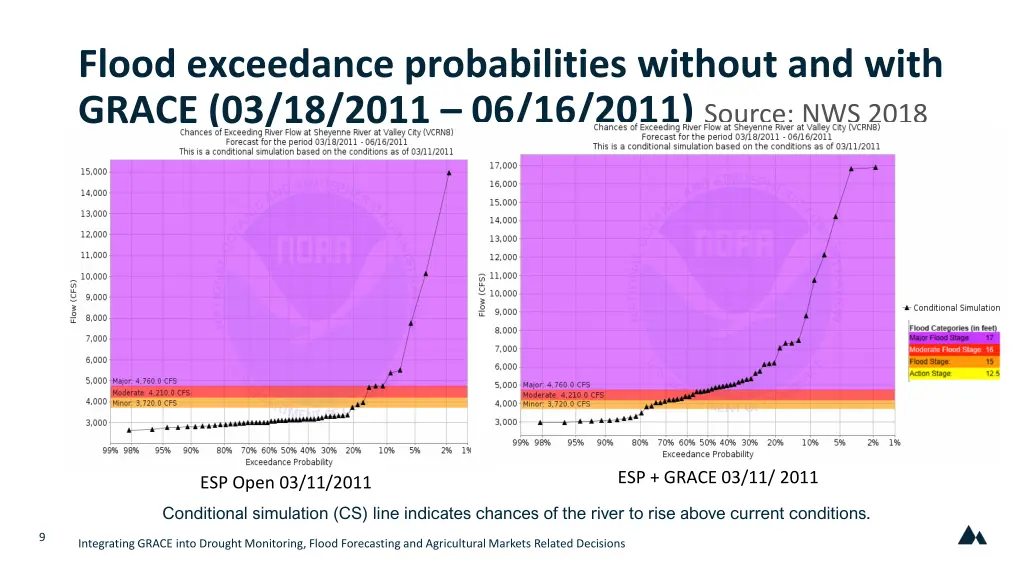 flood exceedance probabilities without and with