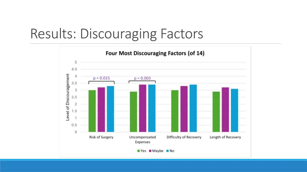 results discouraging factors