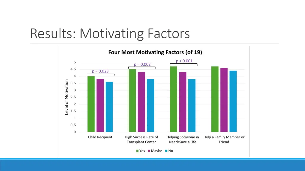 results motivating factors