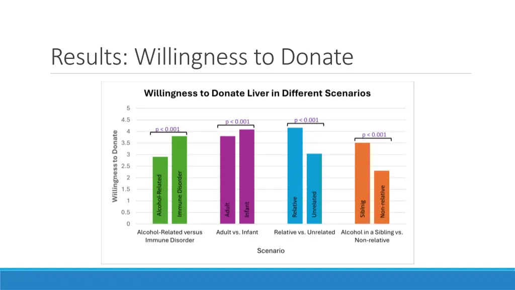 results willingness to donate 1