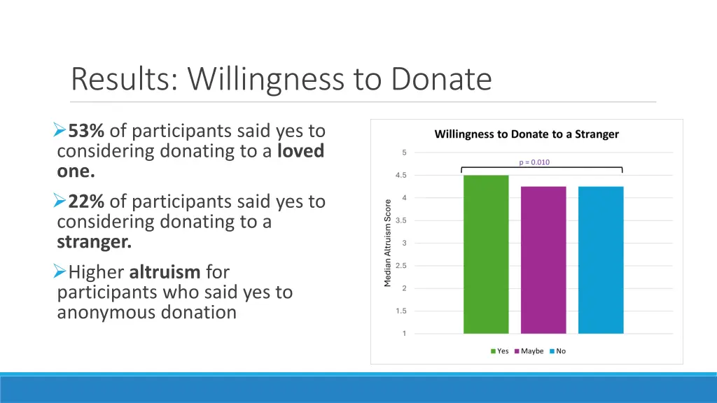results willingness to donate