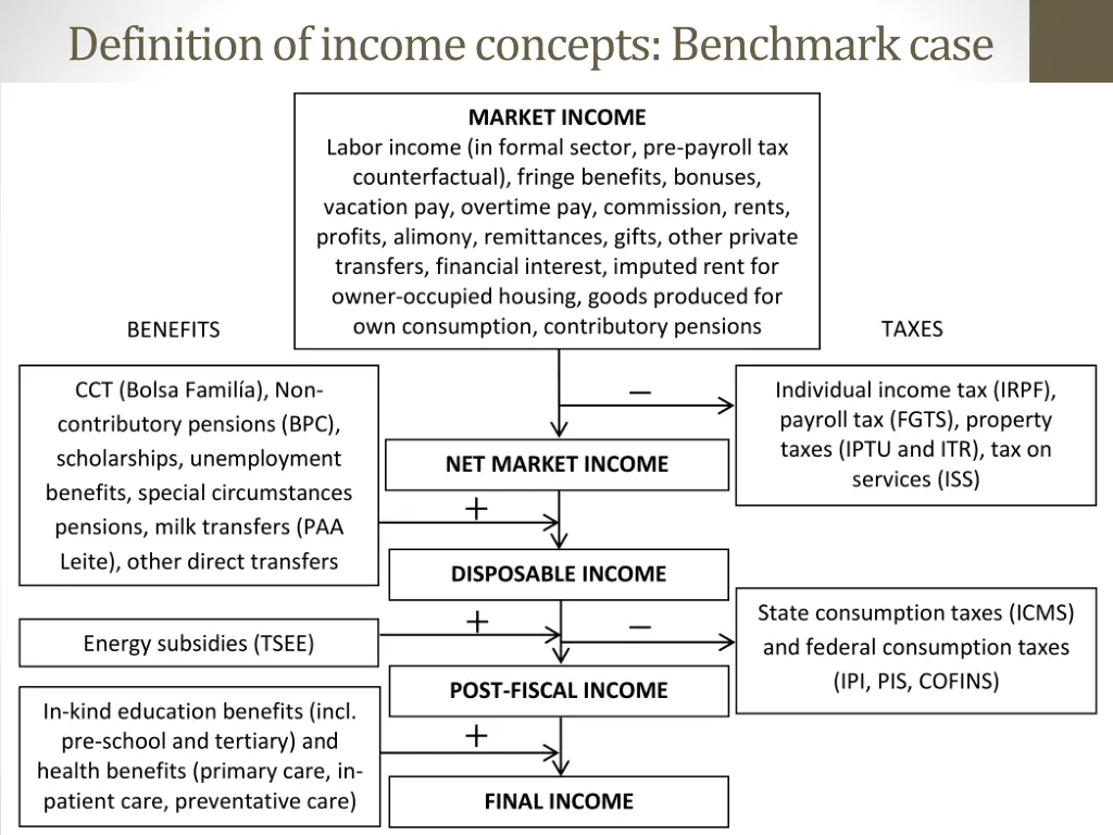 definition of income concepts benchmark case