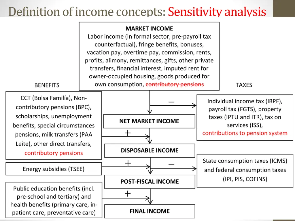 definition of income concepts sensitivity analysis