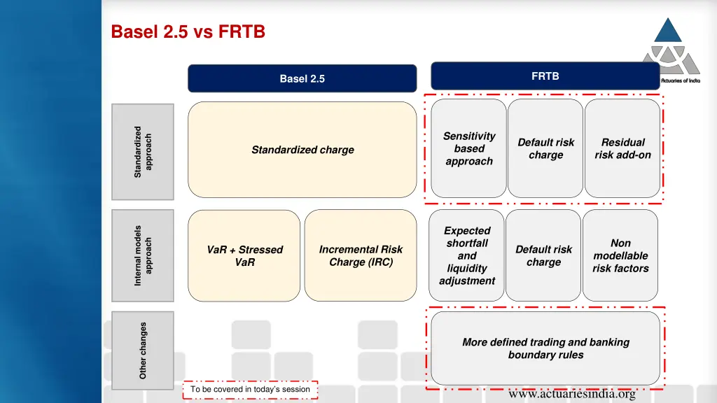 basel 2 5 vs frtb