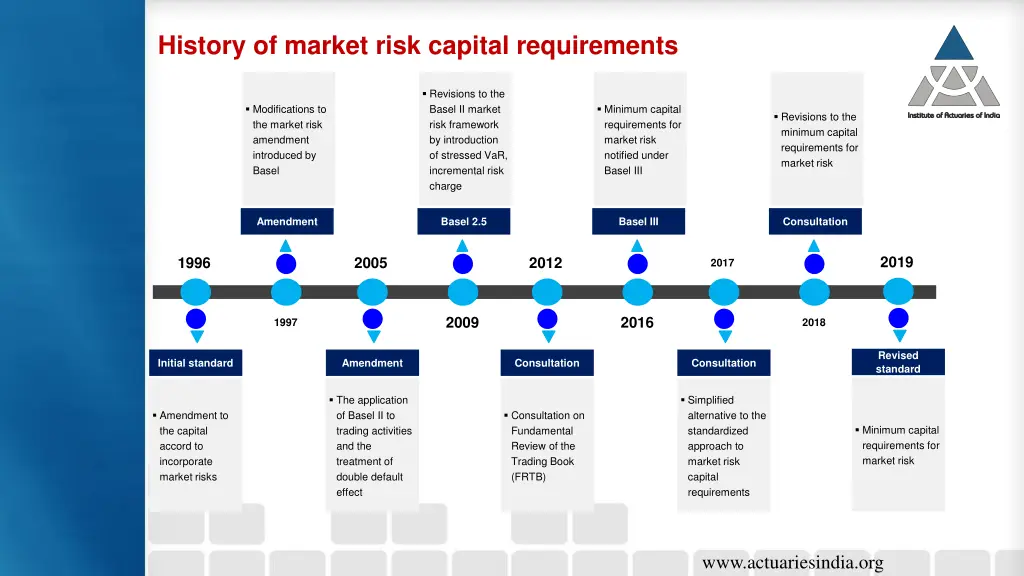 history of market risk capital requirements