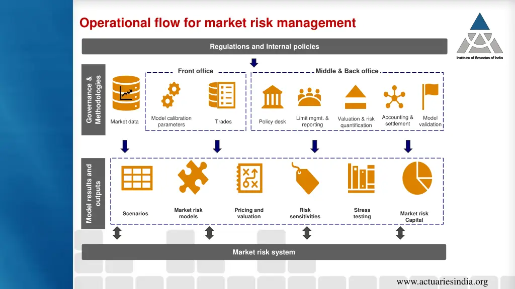 operational flow for market risk management