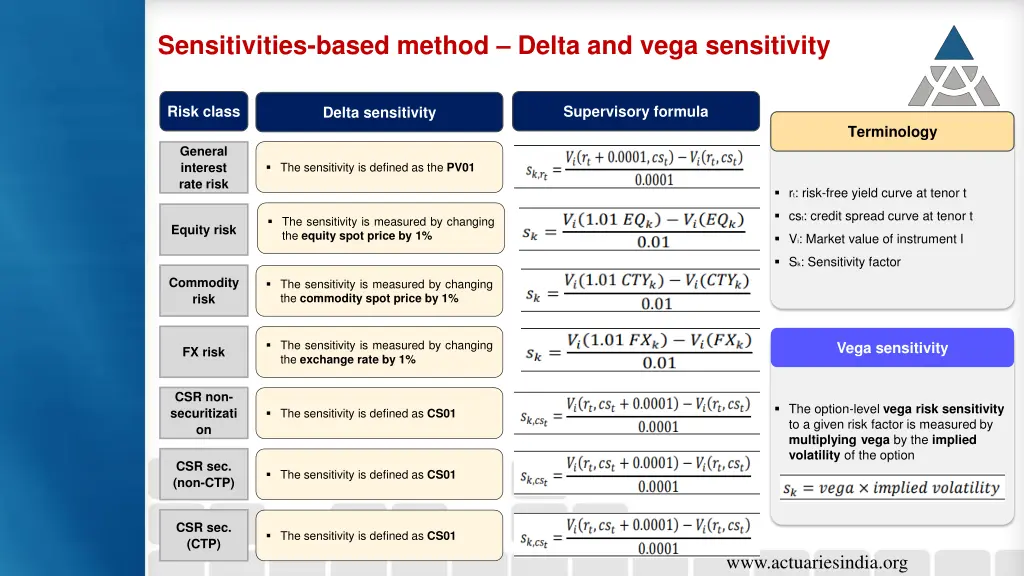 sensitivities based method delta and vega
