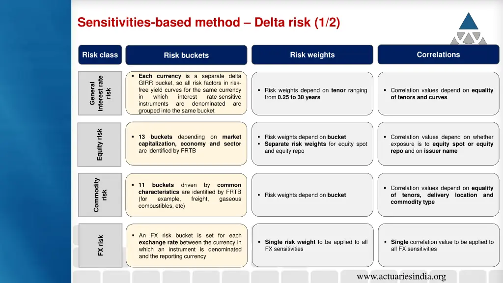 sensitivities based method delta risk 1 2
