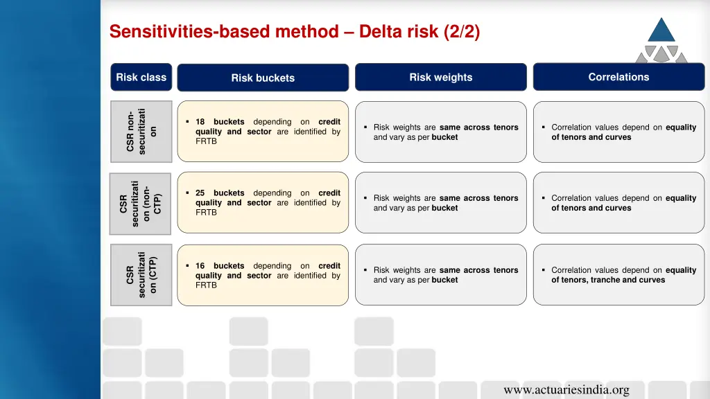 sensitivities based method delta risk 2 2