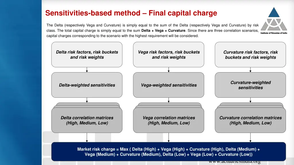 sensitivities based method final capital charge