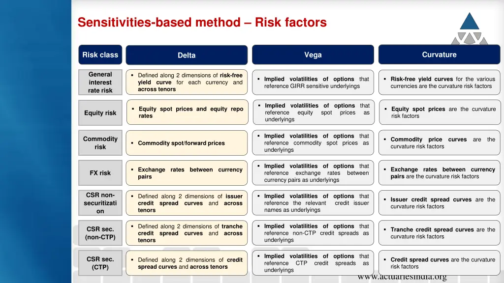 sensitivities based method risk factors