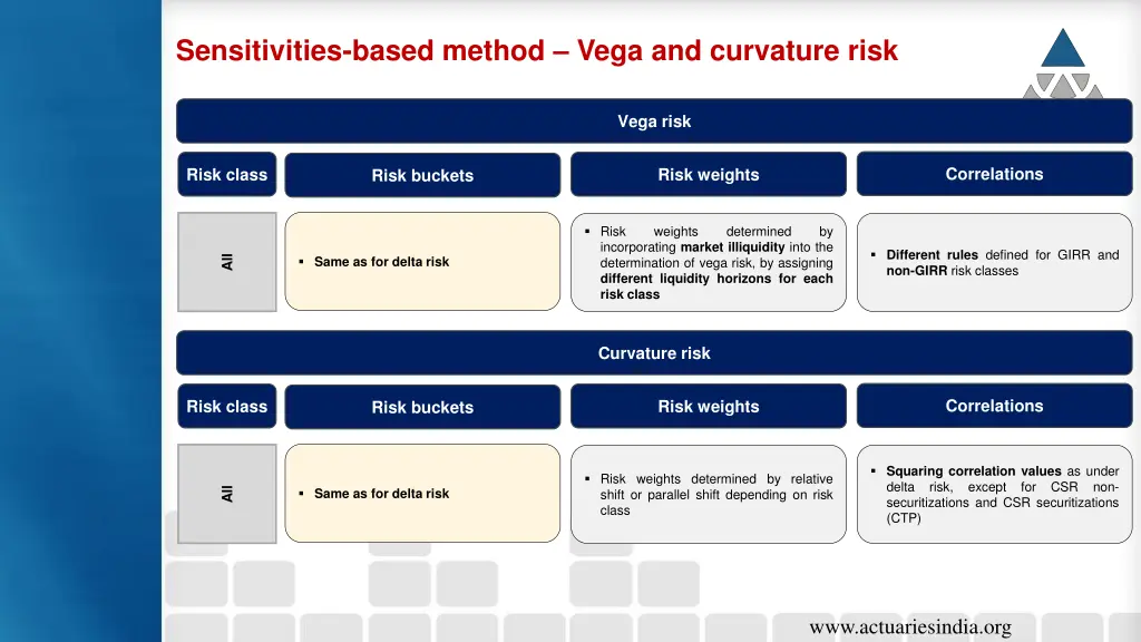 sensitivities based method vega and curvature risk