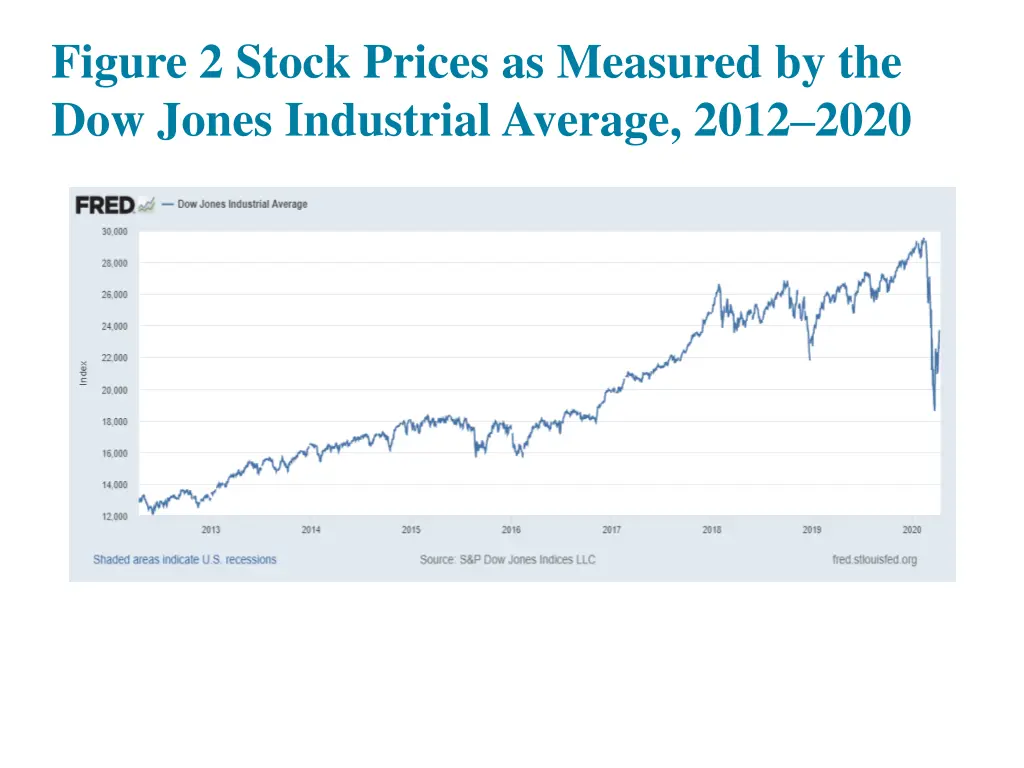 figure 2 stock prices as measured