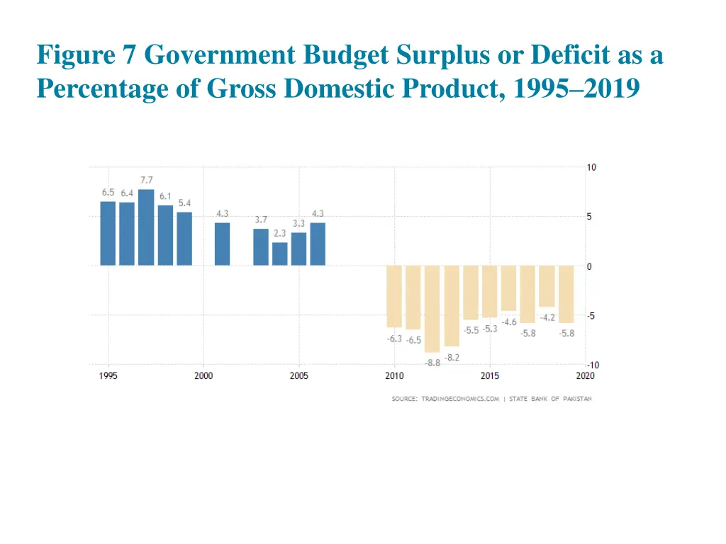 figure 7 government budget surplus or deficit