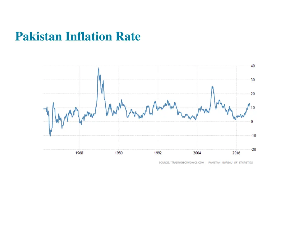 pakistan inflation rate